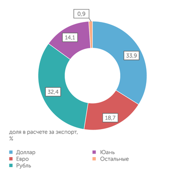 ЦБ по данынм на сентябрь 2022 Но уже в сентябре их доля сократилась до половины, а рубль и юань стали широко использоваться