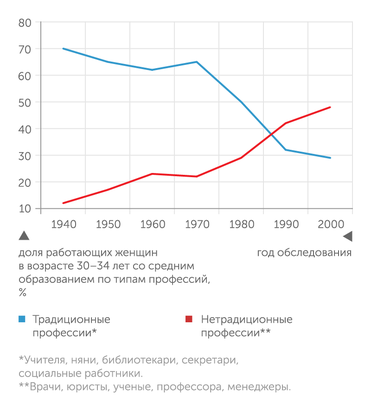 Claudia Goldin. From the Valley to the Summit. A Brief History of the Quiet revolution that Transformed Women’s Work. Regional Review, 2005, Q1 Во второй половине XX века существенно изменилось место женщин на рынке труда
