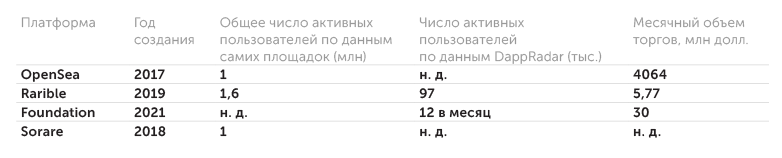 сервис DappRadar, данные компаний по данным за 2021 год Основные показатели крупнейших NFT-платформ