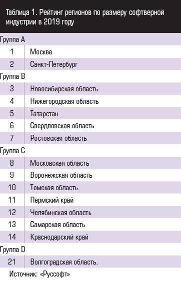 Источник: «Руссофт» Рейтинг регионов по размеру софтверной индустрии в 2019 году