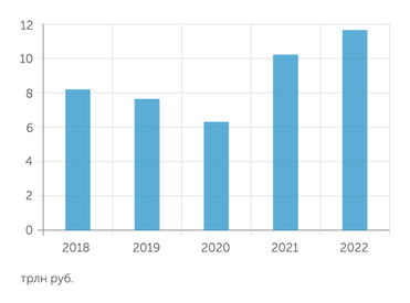 Газпром Благодаря высоким ценам на газ, "Газпром" показал рекордную выручку в 2022 году