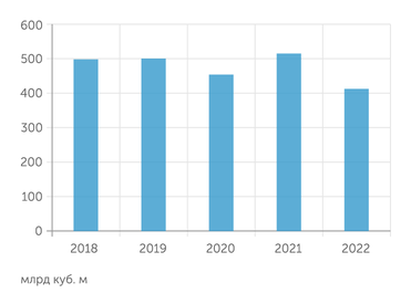 Газпром Добыча газа "Газпромом" упала в 2022 году на 20%