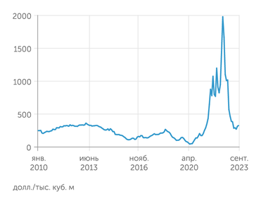Всемирный Банк Средние цены на газ в Европе в 2022 году взлетели на невероятную высоту