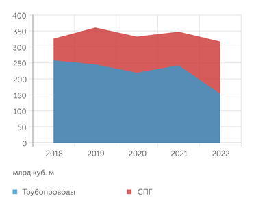 Газпром Импорт газа в Европе снизился в 2022 году на 9%, трубопроводные поставки из России были в значительной степени замещены СПГ