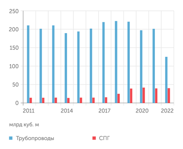 Energy Institute Трубопроводный газовый экспорт России в 2022 году рухнул почти на 40%