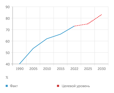 "Газпром", Минэнерго РФ Согласно планам правительства, газификация регионов к 2030 году должна вырасти с нынешних 73% до 83%. Таким образом будет достигнут потолок технически возможной сетевой газификации