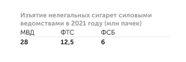 данные МВД, ФТС, открытые источники Сравнение объема изъятых нелегальных сигарет