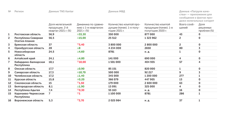 данные региональных управлений МВД Сравнительные характеристики регионов с наибольшей долей нелегальных сигарет