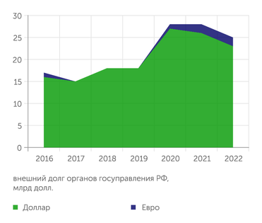 Банк России Внешний долг России постепенно сокращался в последние годы