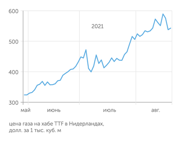 Profinance.ru За лето газ в Европе подорожал на 65%