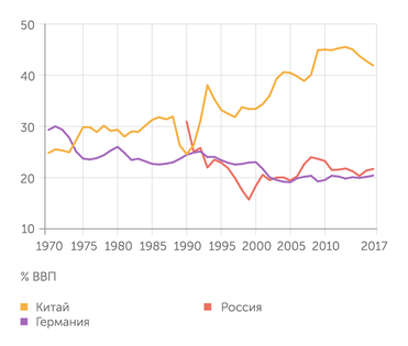 United Nations Statistics Division Доля накопления основного капитала в ВВП