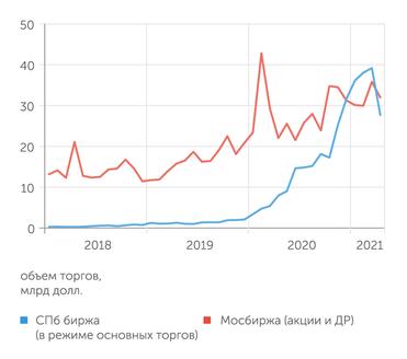данные бирж, расчеты "Эксперта" Биржи  серьезно конкурируют за ритейл