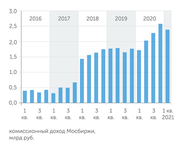 данные мосбиржи Комиссионный доход Мосбиржи позволяет ей стимулировать брокеров