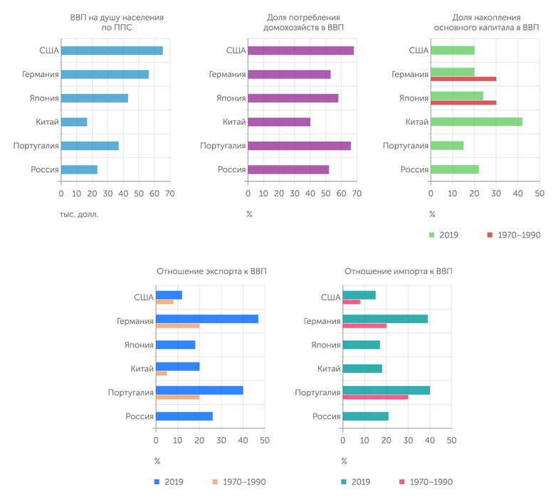 knoema.com Основные показатели структуры ВВП в разных странах в 2019 г.