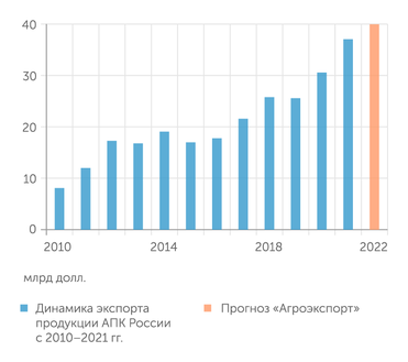 "Агроэкспорт" Агроэкспорт вырастет в этом году, несмотря на крепкий рубль