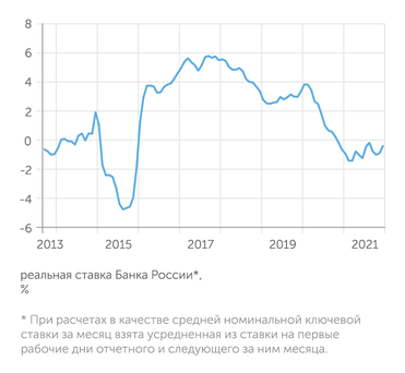 расчеты "Эксперта" по данным Банка России и Росстата Пять лет бизнес жил при положительной реальной ставке, пока в 2021 она не перешла в отрицательную зону