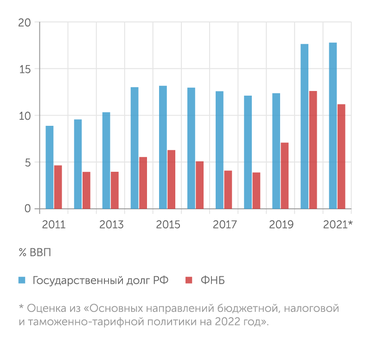 расчеты "Эксерта" по данным Минфина и Росстата При этом госдолг остается незначительным, да еще и  накопления в ФНБ почти полностью покрывают его
