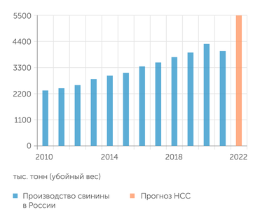 Росстат, НСС Производство свинины в России стабильно растет за счет новых инвестпроектов