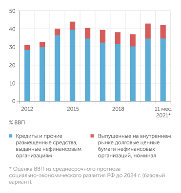 расчеты "Эксперта" по данным Банка России, Росстата и Минэкономразвития Последние восемь лет объем заимствований стагнирует, а облигации так и не заняли заметное место