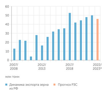 Прозерно, ФТС Экспорт зерна из России может снизиться из-за влияния пошлины