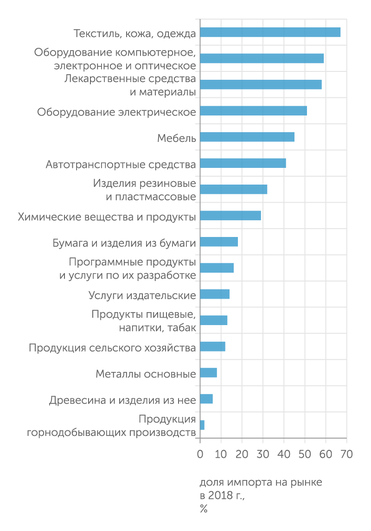 расчеты ЦМАКП по данным межотраслевого баланса за 2018 г. По значительному перечню продукции с высокой добавленной стоимостью сохрняется значительная зависимость от импортных поставок