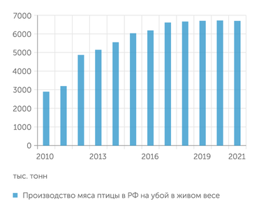 Минсельхоз Производство мяса птицы ни разу не снижалось за десять лет
