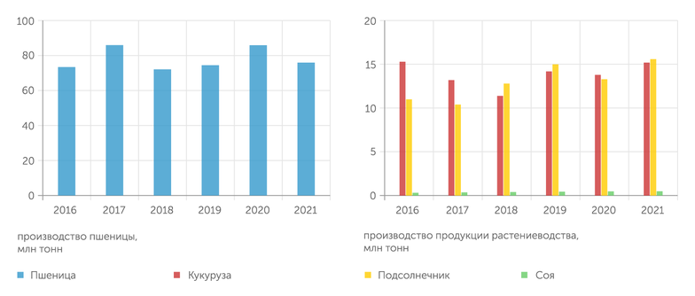 Минсельхоз Пшеница преобладает в структуре производства зерновых