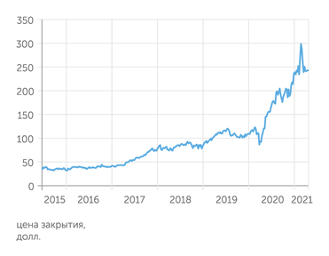 Yahoo finance Акции PayPal показали впечатляющий рост за последний год