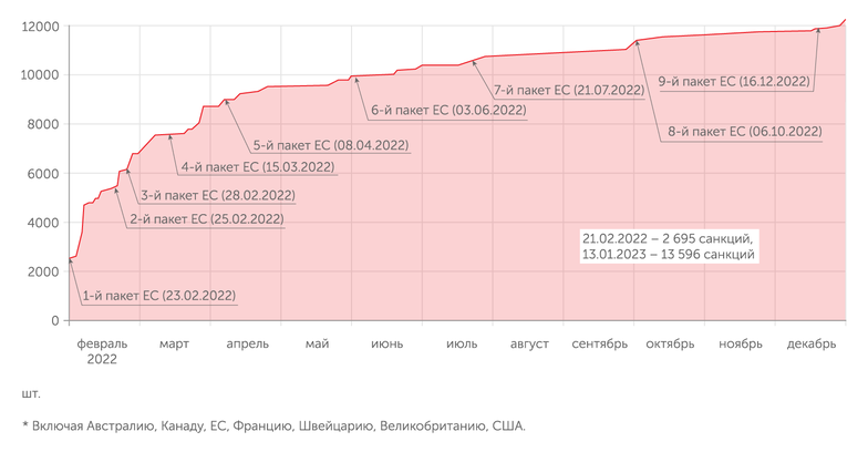 Russia Sanctions Dashboard available at: https://www.castellum.ai/russia-sanctions-dashboard Динамика и общее количество санкций*, введенных против России, санкционные пакеты ЕС