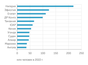 Всемирный Банк Самые населенные страны Африки