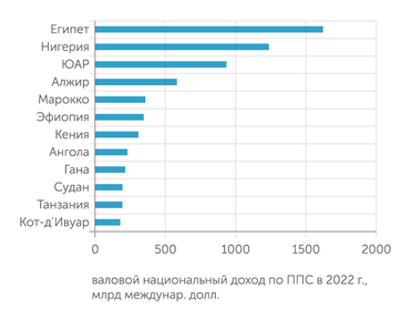 Всемирный Банк Крупнейшие экономики Африки
