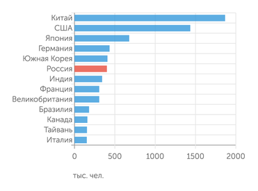 Наука. Технологии. Инновации: 2021: краткий статистический сборник, НИУ ВШЭ, 2021 Численность ученых в странах мира в 2019 году.