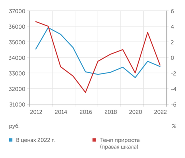 расчеты "Эксперта" по данным Росстата Реальные располагаемые доходы вернулись  к уровеню 2015 года