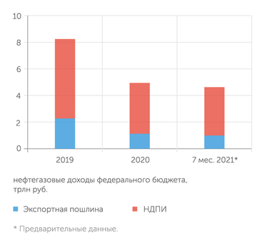 Минфин Нефтегазовые доходы могут превысить доковидный 2019 год