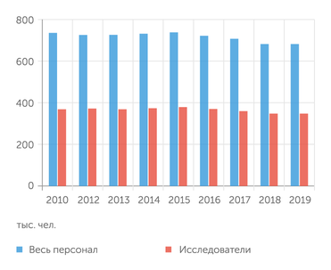 Наука. Технологии. Инновации: 2021: краткий статистический сборник, НИУ ВШЭ, 2021 Численность ученых и всего персонала, занятого в исследованиях в России в 2010-х годах.