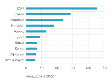 Всемирный Банк Африканские страны-лидеры по импорту товаров