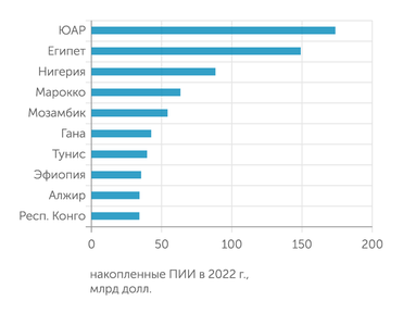 UNCTAD Африканские страны-лидеры по объему входящих прямых иностранных инвестиций