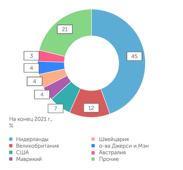 UNCTAD Структура исходящих ПИИ африканских ТНК