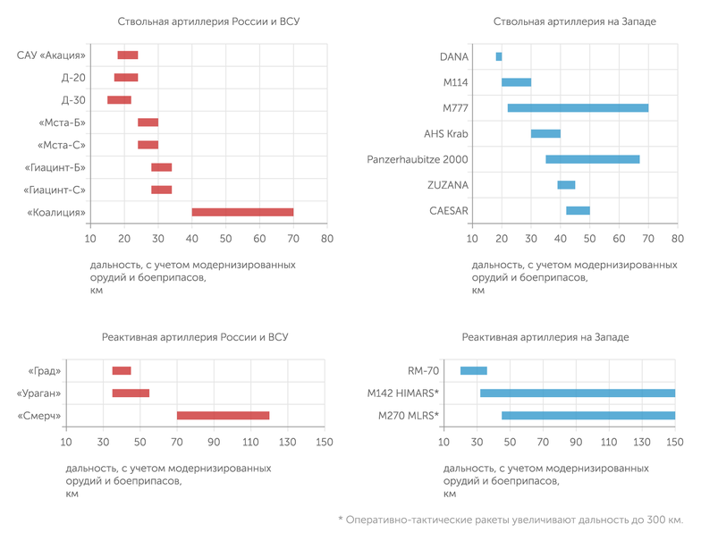 "Эксперт", открытые данные Дальность стрельбы артиллерии и РСЗО