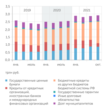 Минфин Долги регионов снова растут