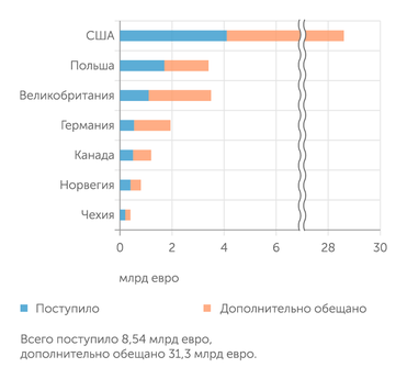 Kiel Institute For The World Economy Военная помощь Украине, млрд евро