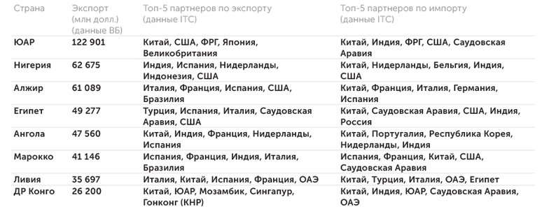 Всемирный банк, ITC Пятерка ведущих партнеров по экспорту и импорту товаров африканских стран — лидеров по экспорту товаров в 2022 г. (экспорт свыше 20 млрд долл.)