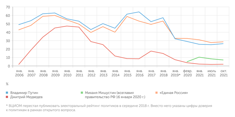 ВЦИОМ Динамика рейтингов власти