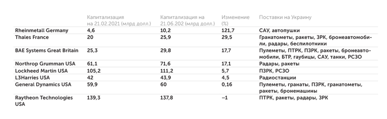 «Эксперт» Главные бенефициары украинского кризиса среди западных оборонных компаний