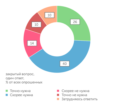 ВЦИОМ, 2019 Нужна ли в России партия власти или не нужна?