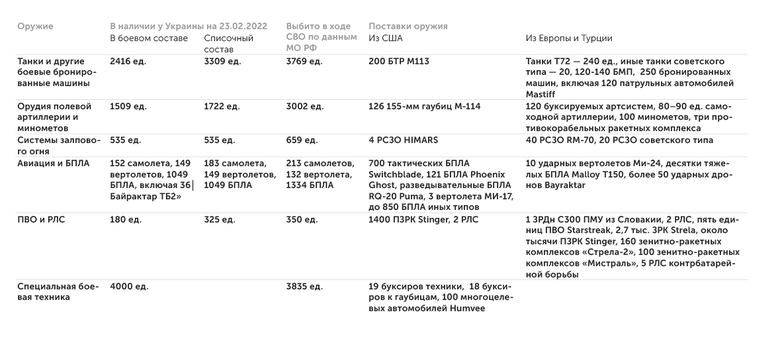 Минобороны России, открытые данные Зарубежные поставки вооружения Украине на 24.06.2022