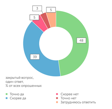 ВЦИОМ, 2019 Должна ли у партии власти быть идеология или нет?