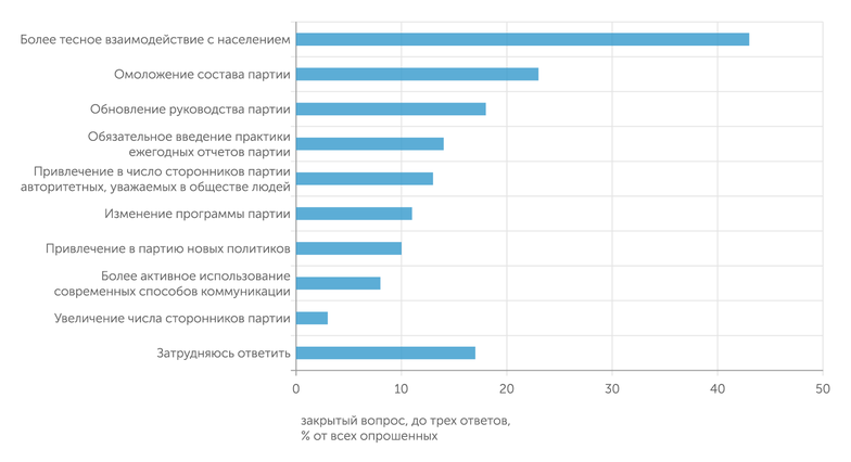 ВЦИОМ, 2019 На решении каких внутрипартийных вопросов должна сосредоточить свои усилия «Единая Россия»?