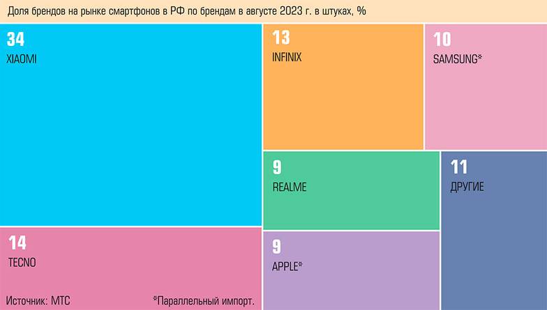 МТС На рынке электроники доля параллельного импорта занимает пятую часть