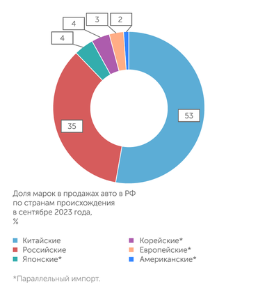  На рынке авто параллельный импорт занимает только 12%
